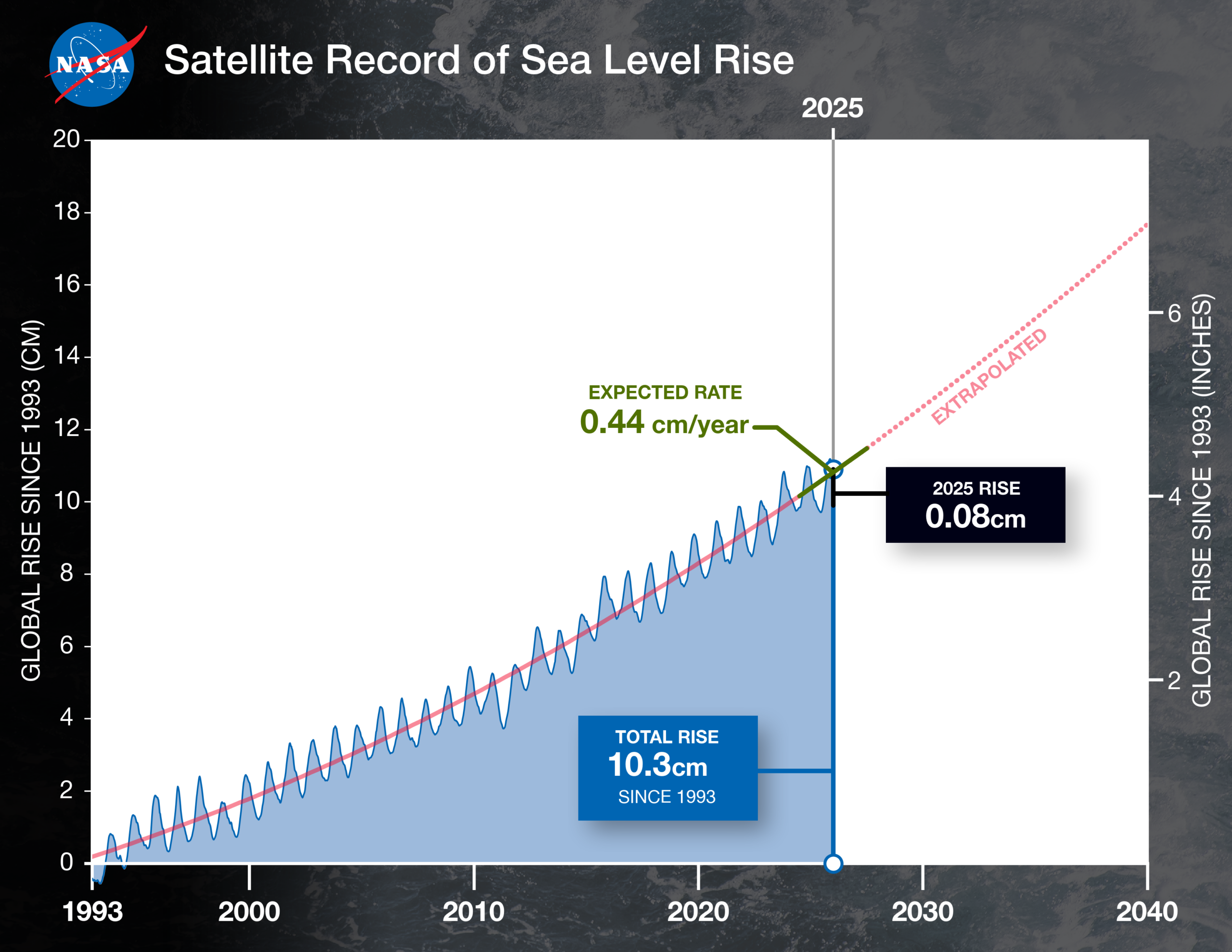 Análise da NASA aponta que La Niña desacelerou a elevação do nível do mar em 2025 - Imagem do artigo original